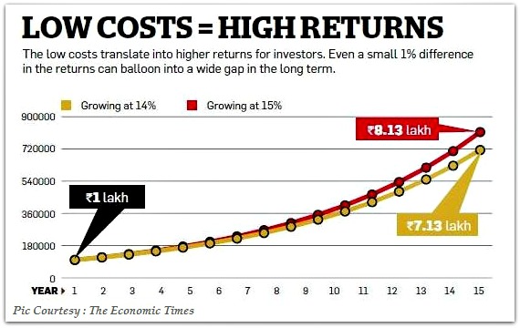 SIP PORTFOLIO WITH LOW EXPENSE RATIO