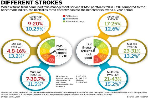 PMS VS Mutual Funds Performance over 5 Year Period