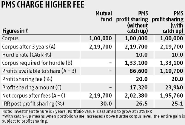 PMS IRR VS MUTUAL FUND IRR