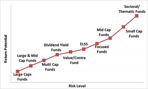 Risk levels in Mutual funds 